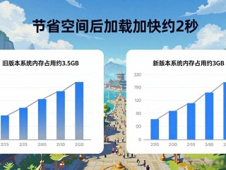 安卓TP2025新版到底吃多少内存？实测对比来了